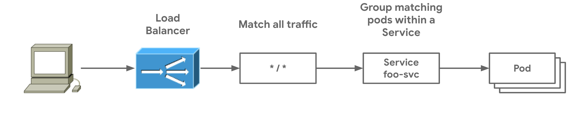 Single Service Gateway