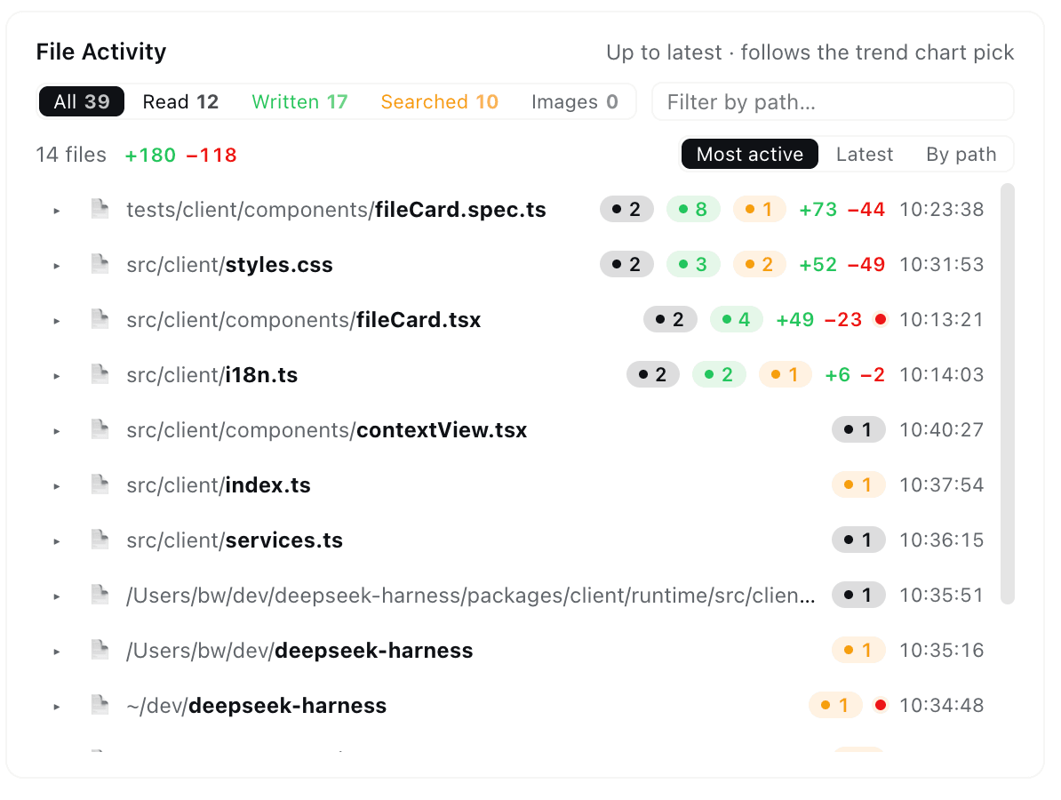 File Activity card sorted by most active