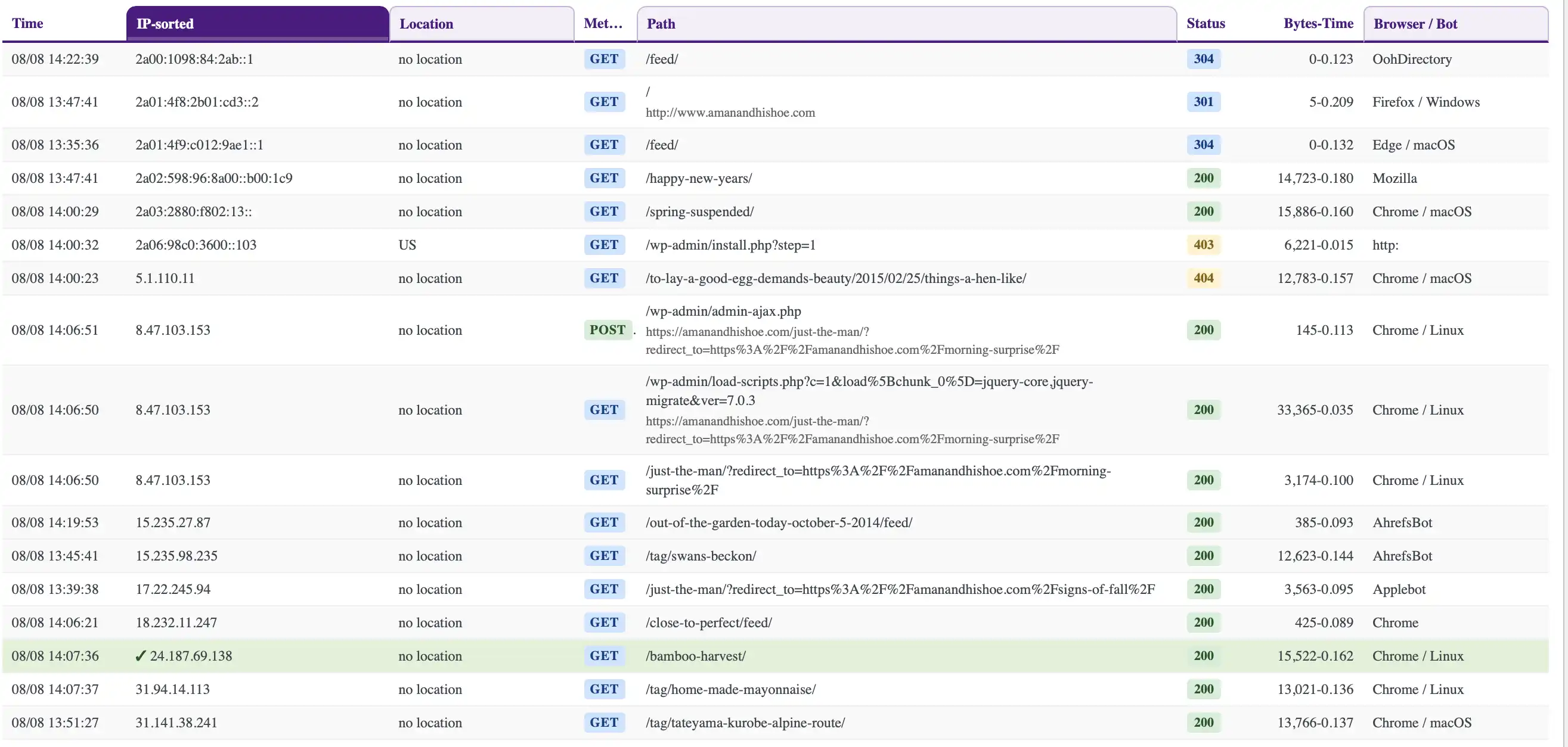 Sorted IP traffic