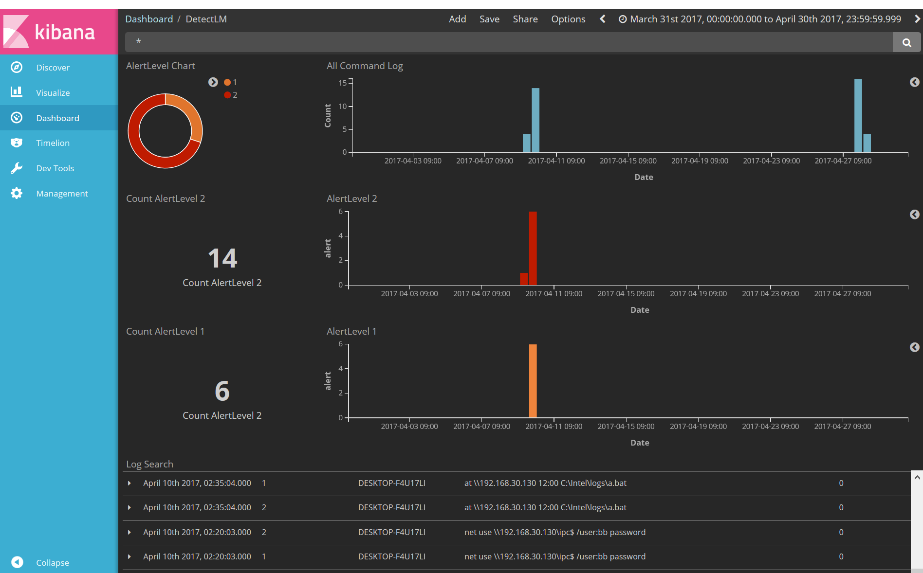 Kibana dashbord