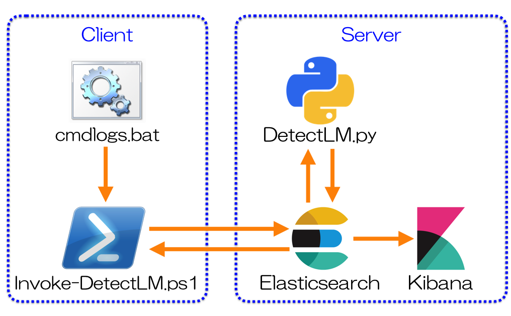 DetectLM Architecture