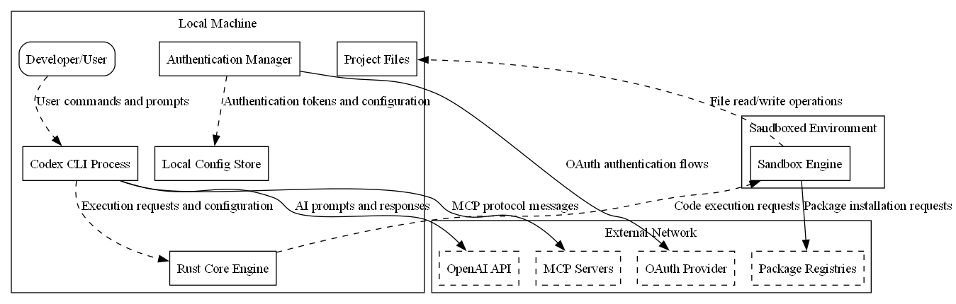 OpenAI Codex Architecture