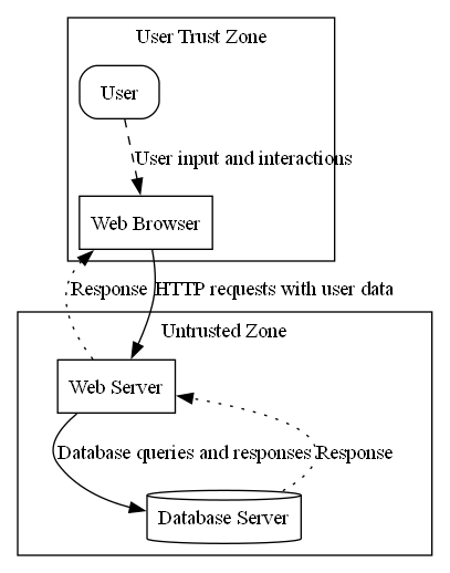 Web Application Architecture