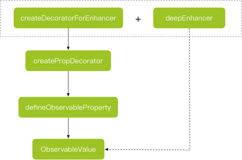 用一副简单的调用顺序图来理解 createDecoratorForEnhancer 源码