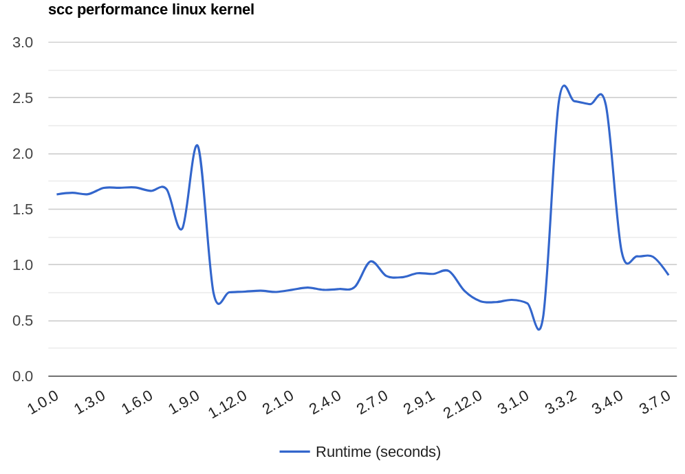scc performance on Linux kernel