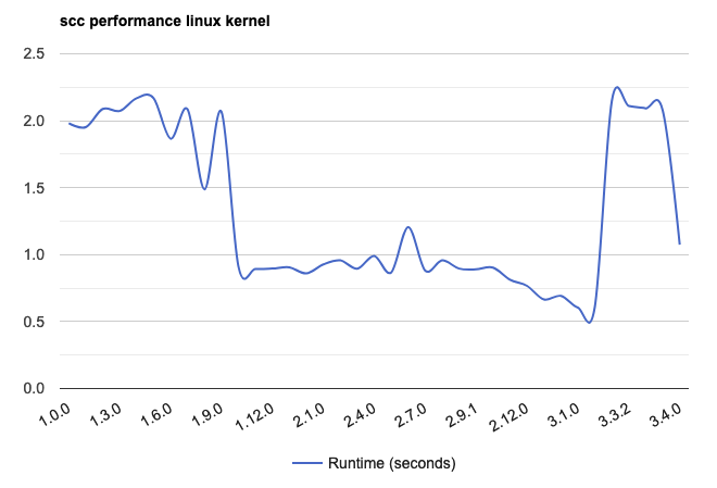 scc performance on Linux kernel