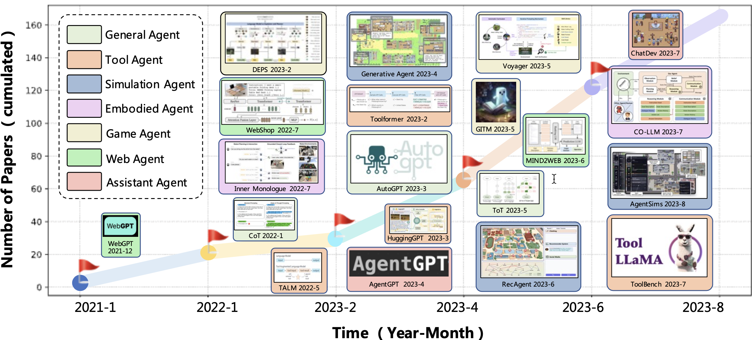 Growth Trend