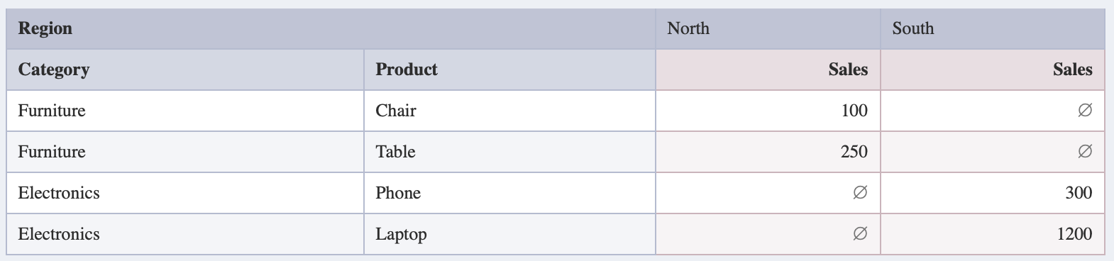 Pivot Table pivot tables example