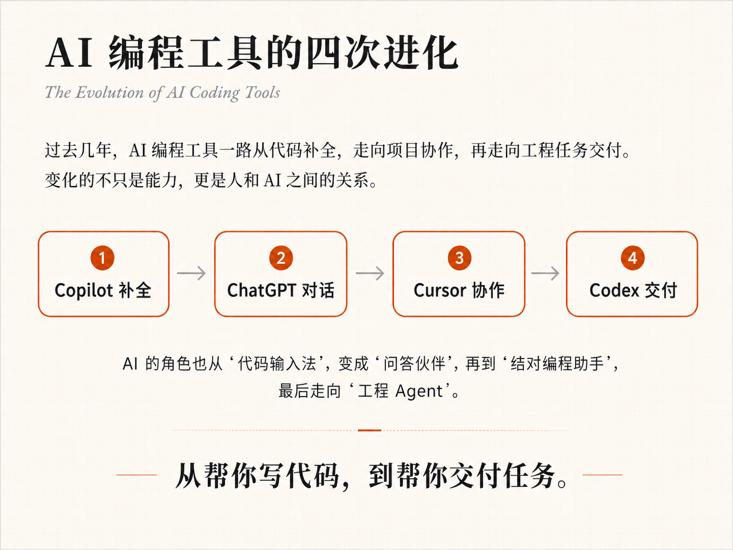 Codex 橙皮书:中文开发者专属的 AI 编程助手实战手册(含可下载 PDF)
