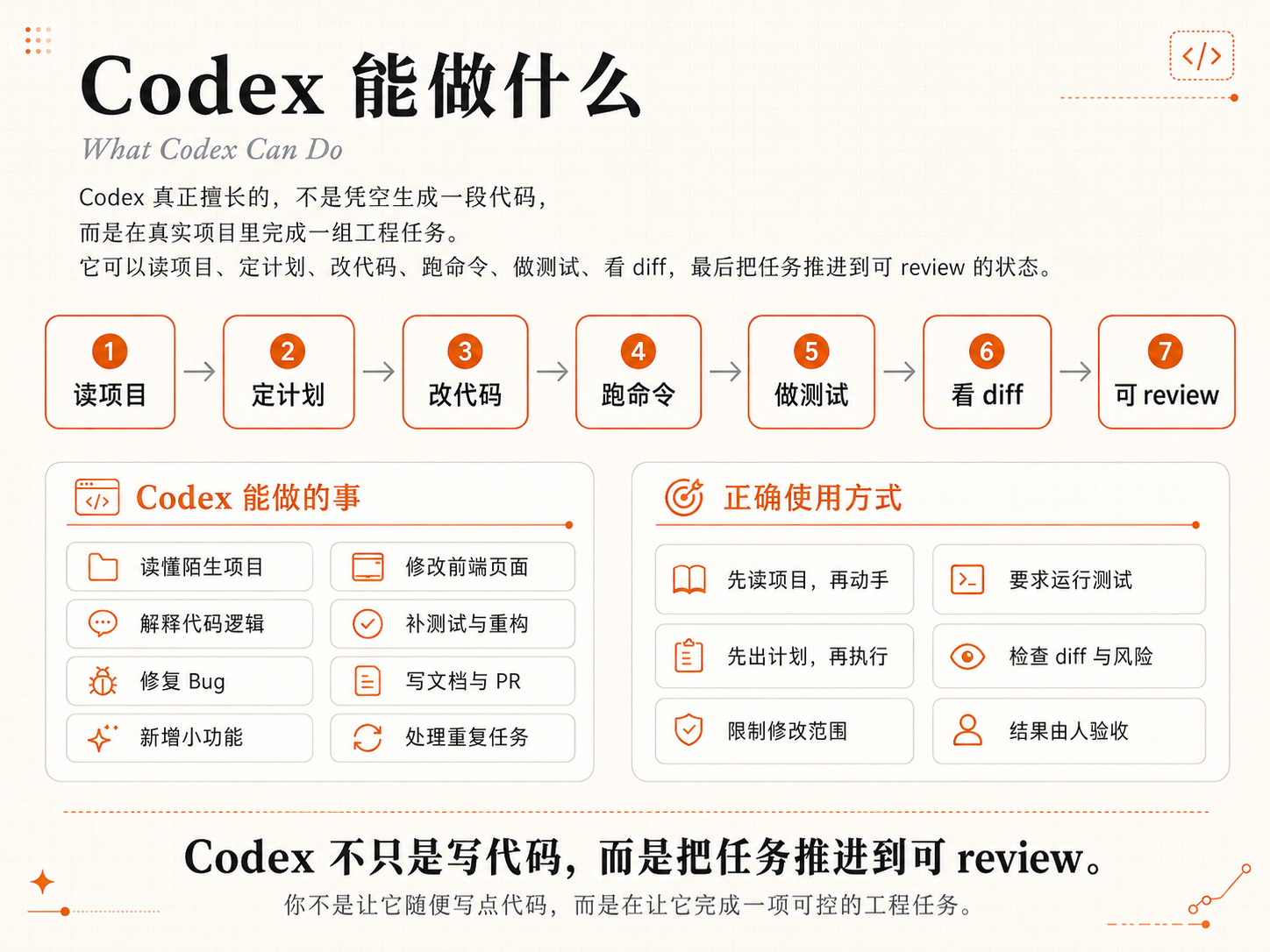 Codex 橙皮书:中文开发者专属的 AI 编程助手实战手册(含可下载 PDF)