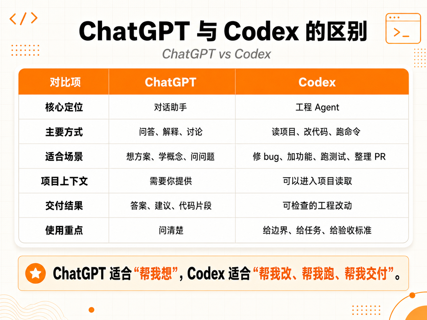 ChatGPT 与 Codex 的区别对比表，分为核心定位、主要方式、适合场景、项目上下文、交付结果、使用重点六个方面