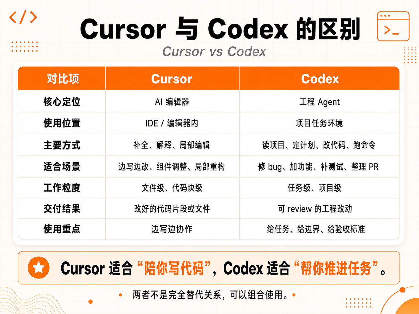 图片以“Cursor 与 Codex 的区别”为标题，对比了两者在核心定位、使用位置、主要方式、适合场景、工作粒度、交付结果及使用重点等方面的差异