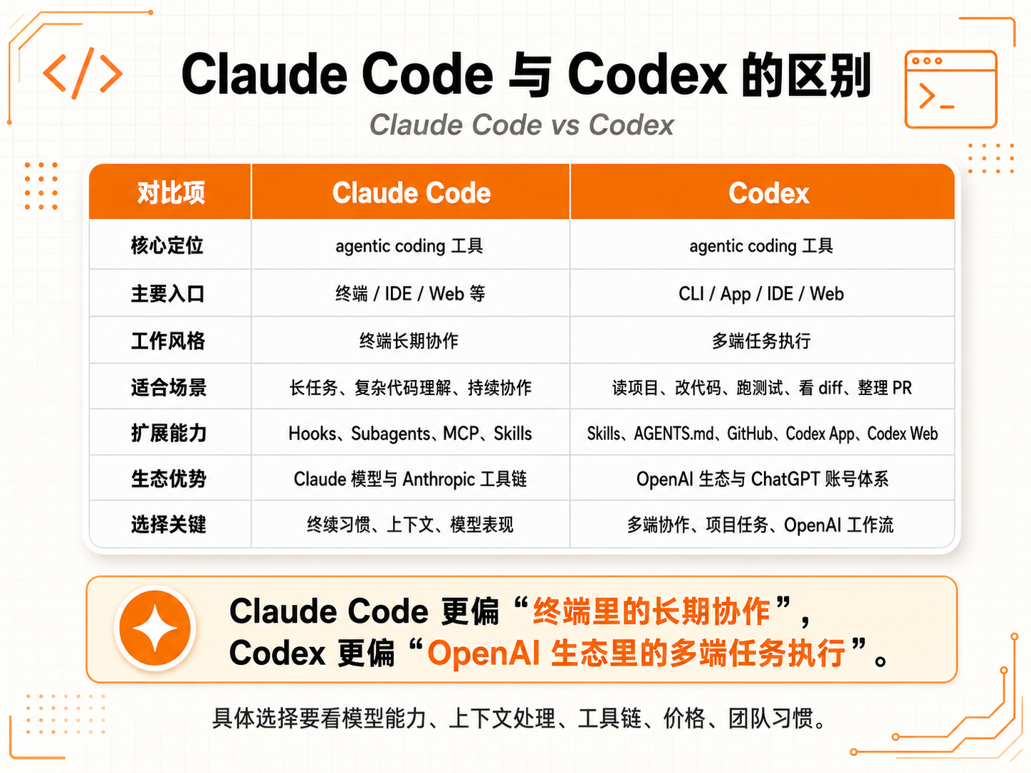 Claude Code 与 Codex 的区别对比表，从核心定位、主要入口、工作风格、适合场景、扩展能力、生态优势、选择关键等 7 方面进行对比