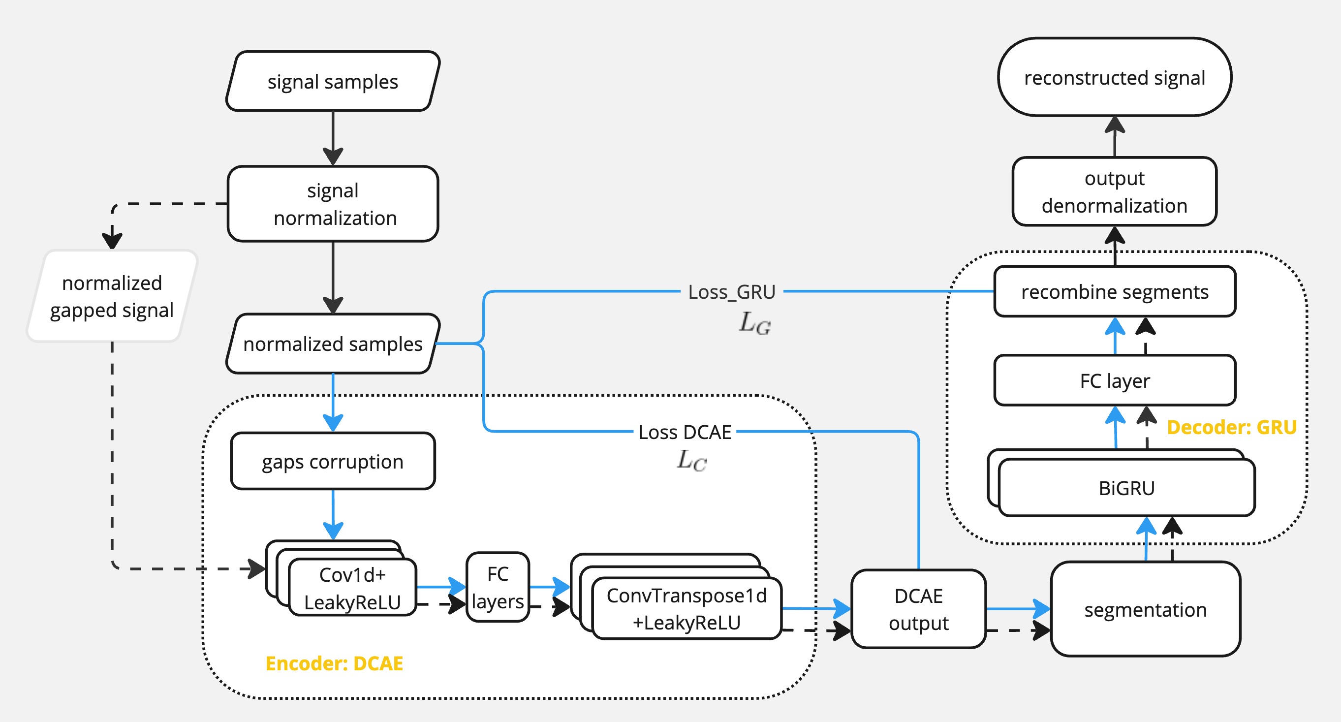 BGR-CAE model structure. The left dashed box represents the training of DCAE. The blue line represents the data flow for the training of the hybrid model with BiGRU layers in the decoder. The black dashed line represents the processing of the observed data stream with gaps in our purposed BGR-CAE model.