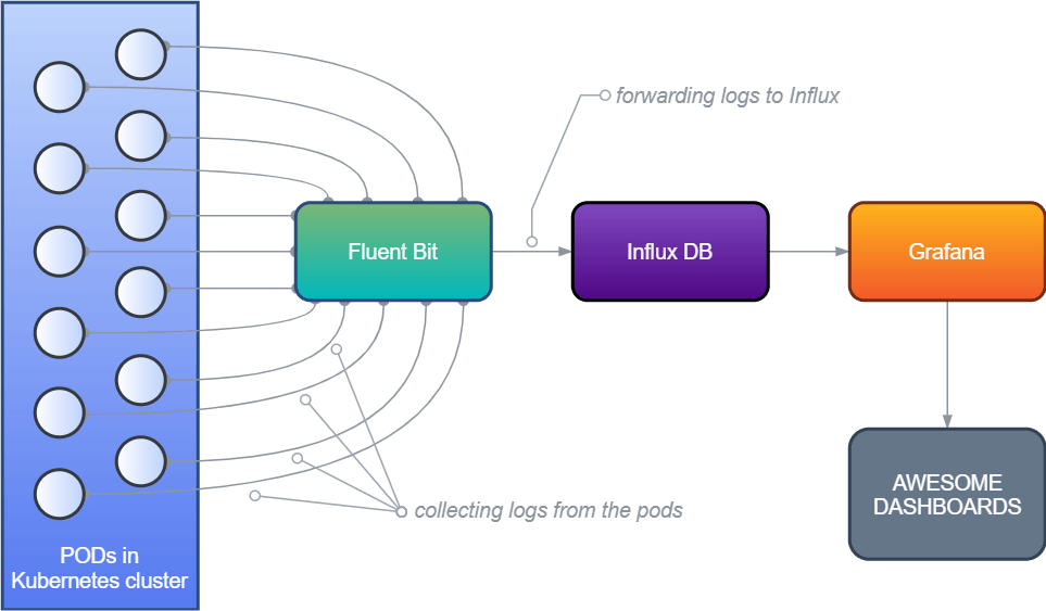 FIG Data Flow