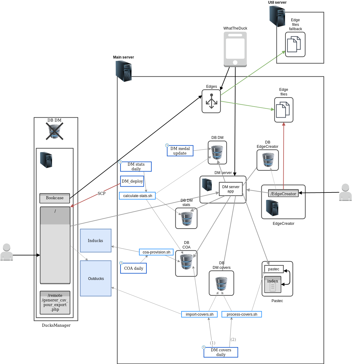 DucksManager architecture