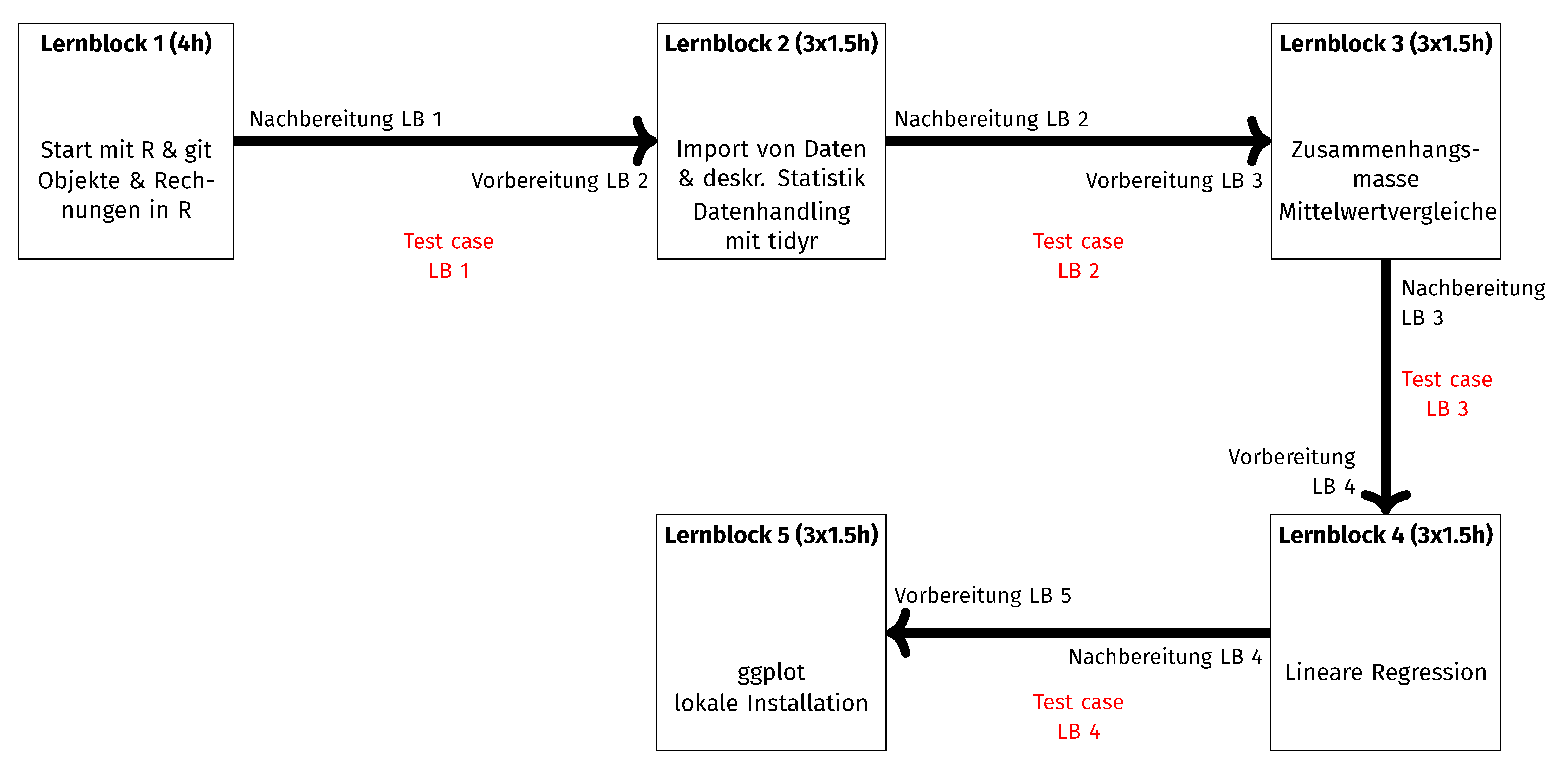 Aufbau Erstdurchführung