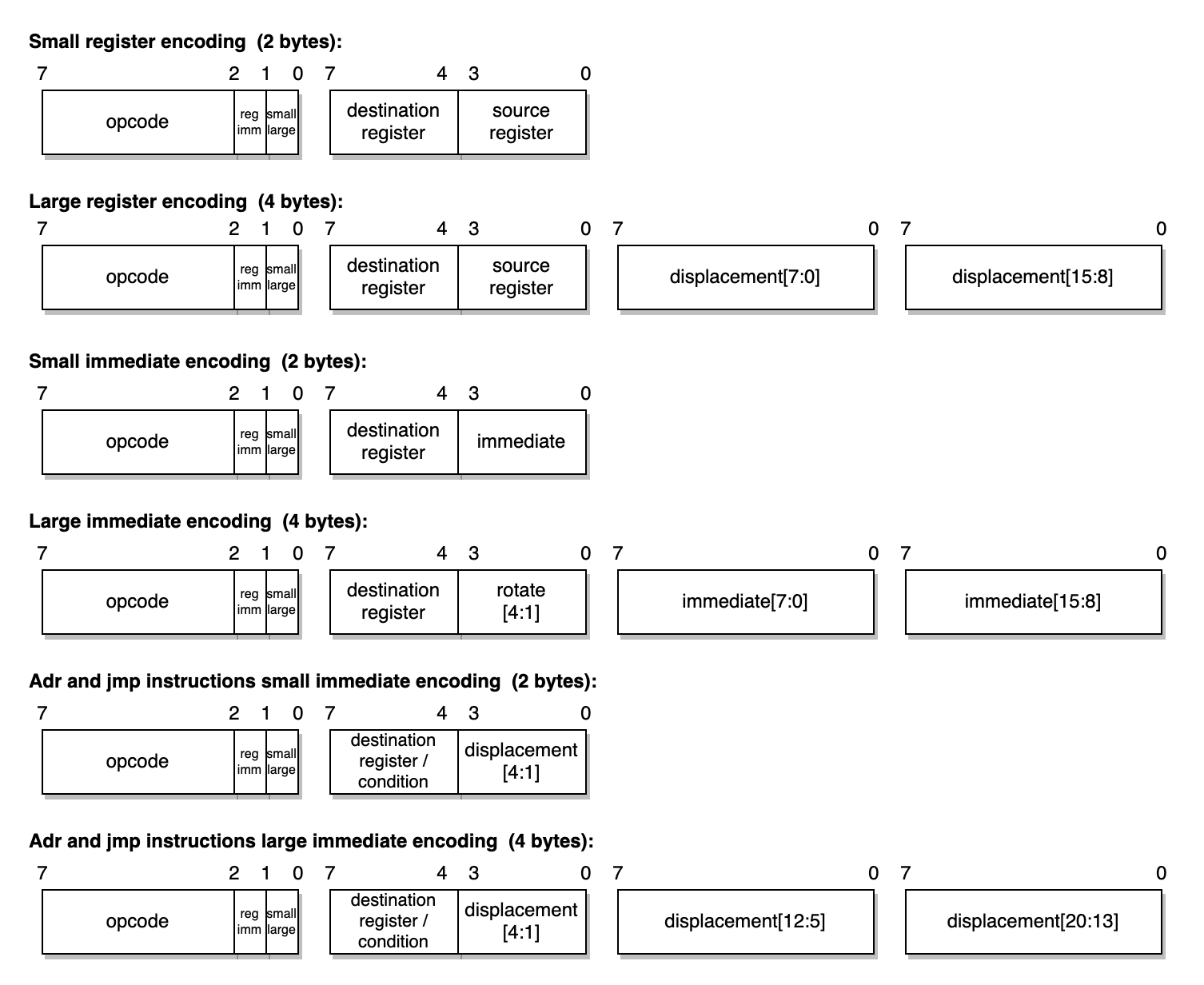 Korra instruction encoding