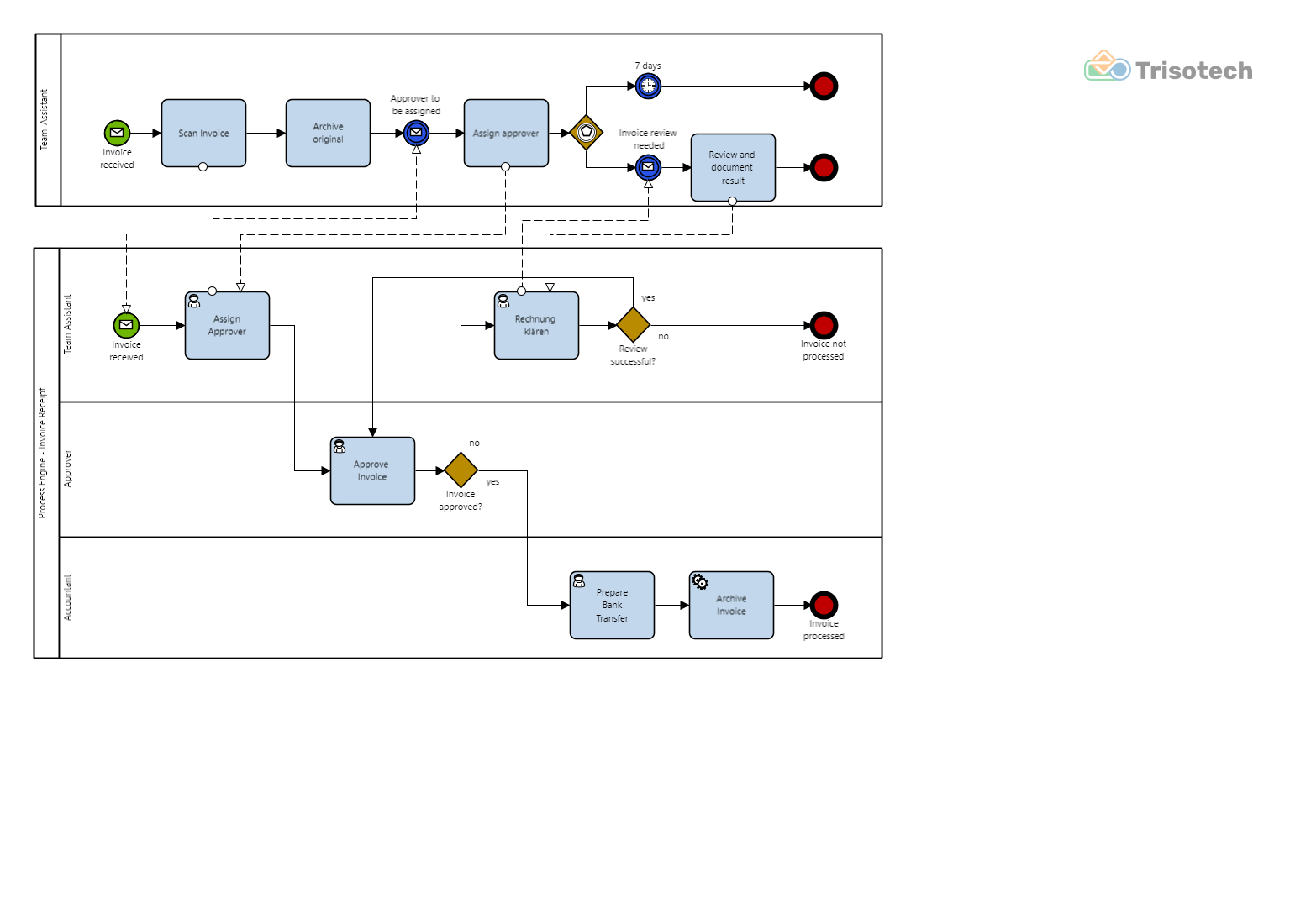 Модель бизнес процесса bpmn. BPMN схема цикл. BPMN схема. BPMN примеры. BPMN таймер.