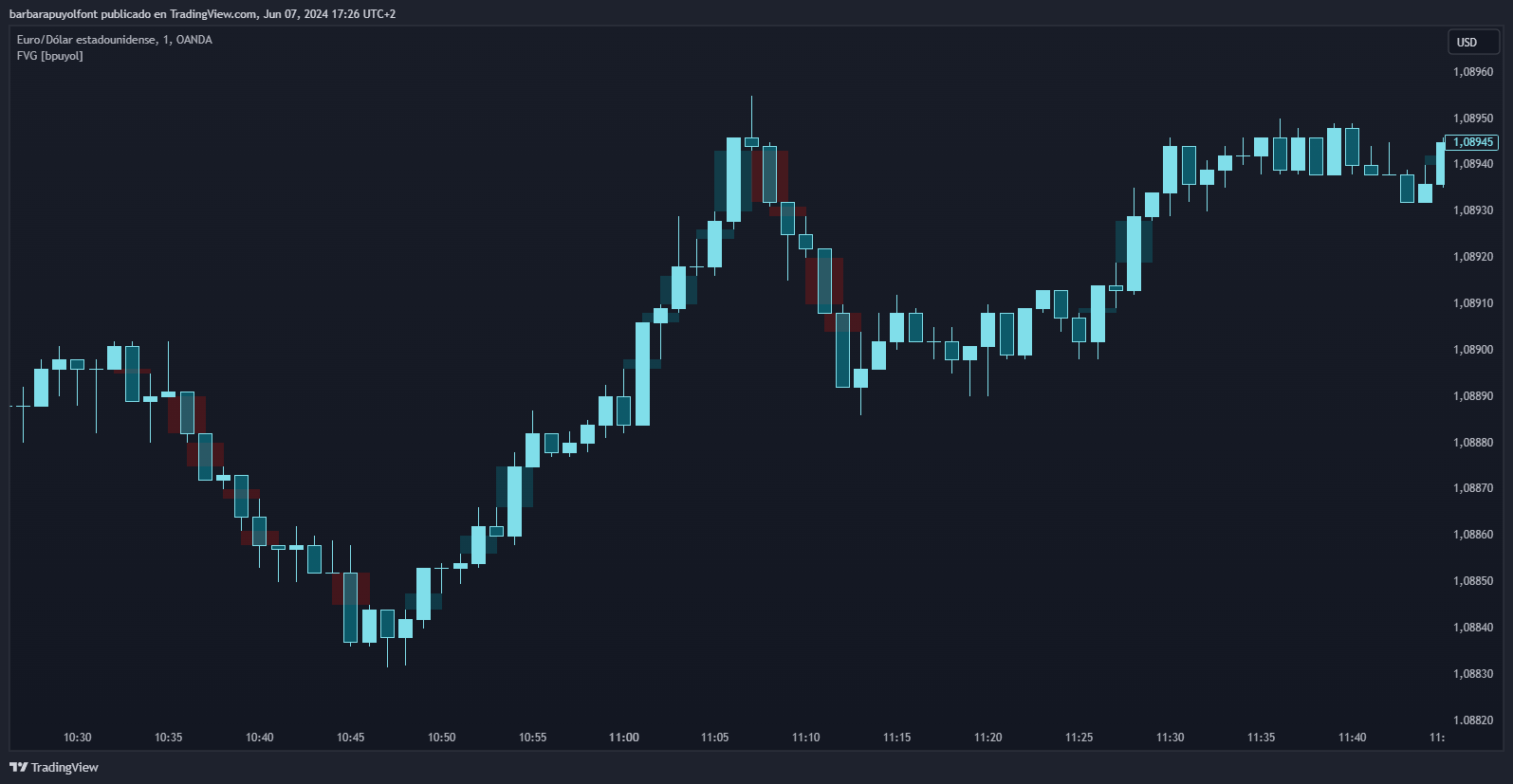 EURUSD Chart