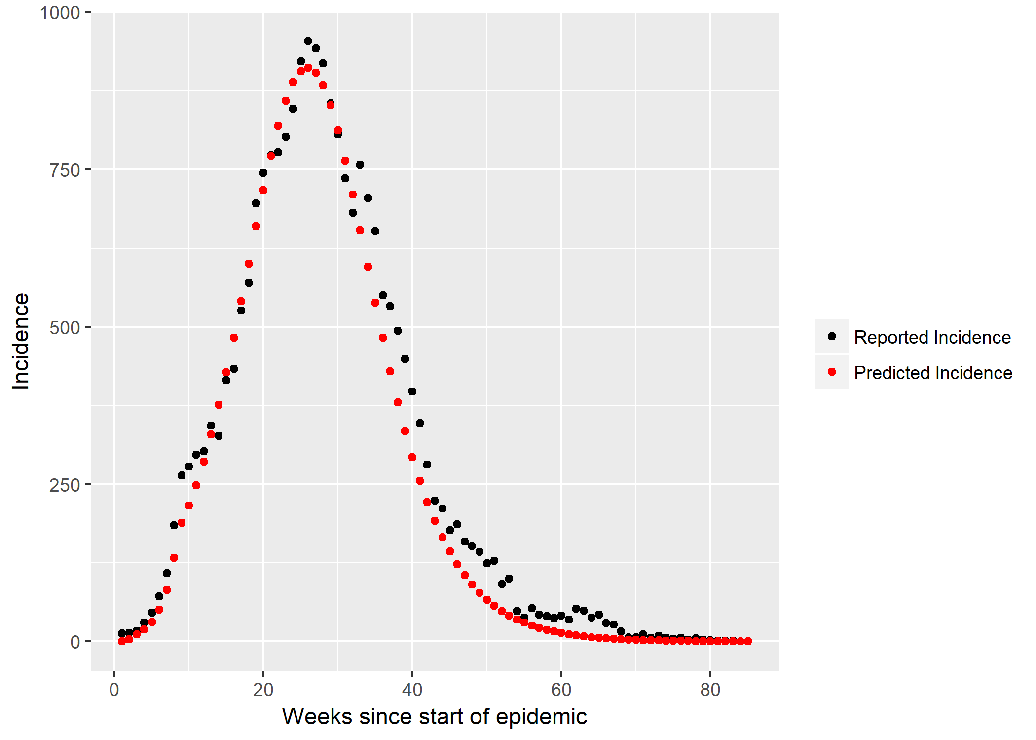 Real incidence vs predicted incidence.