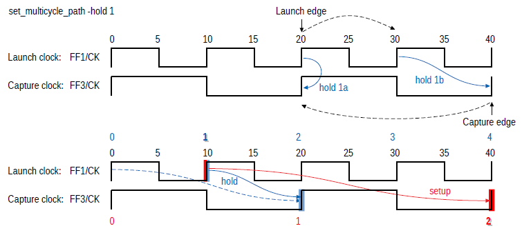 Caveats of multi-cycle path exceptions in cross clock domain paths. # ...