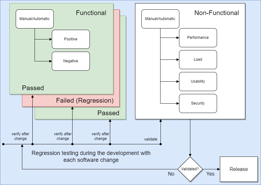 Test types