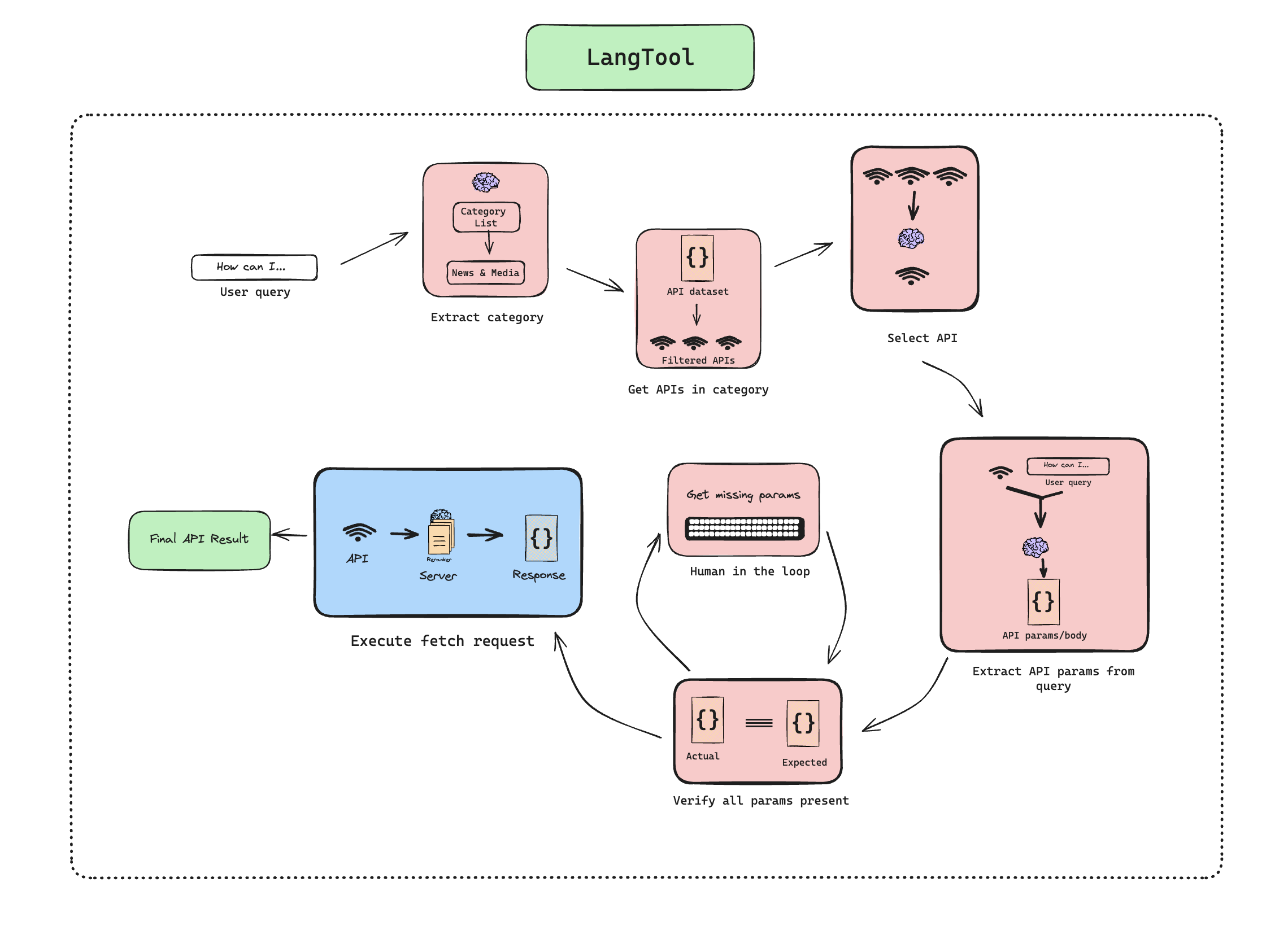 LangTool Diagram