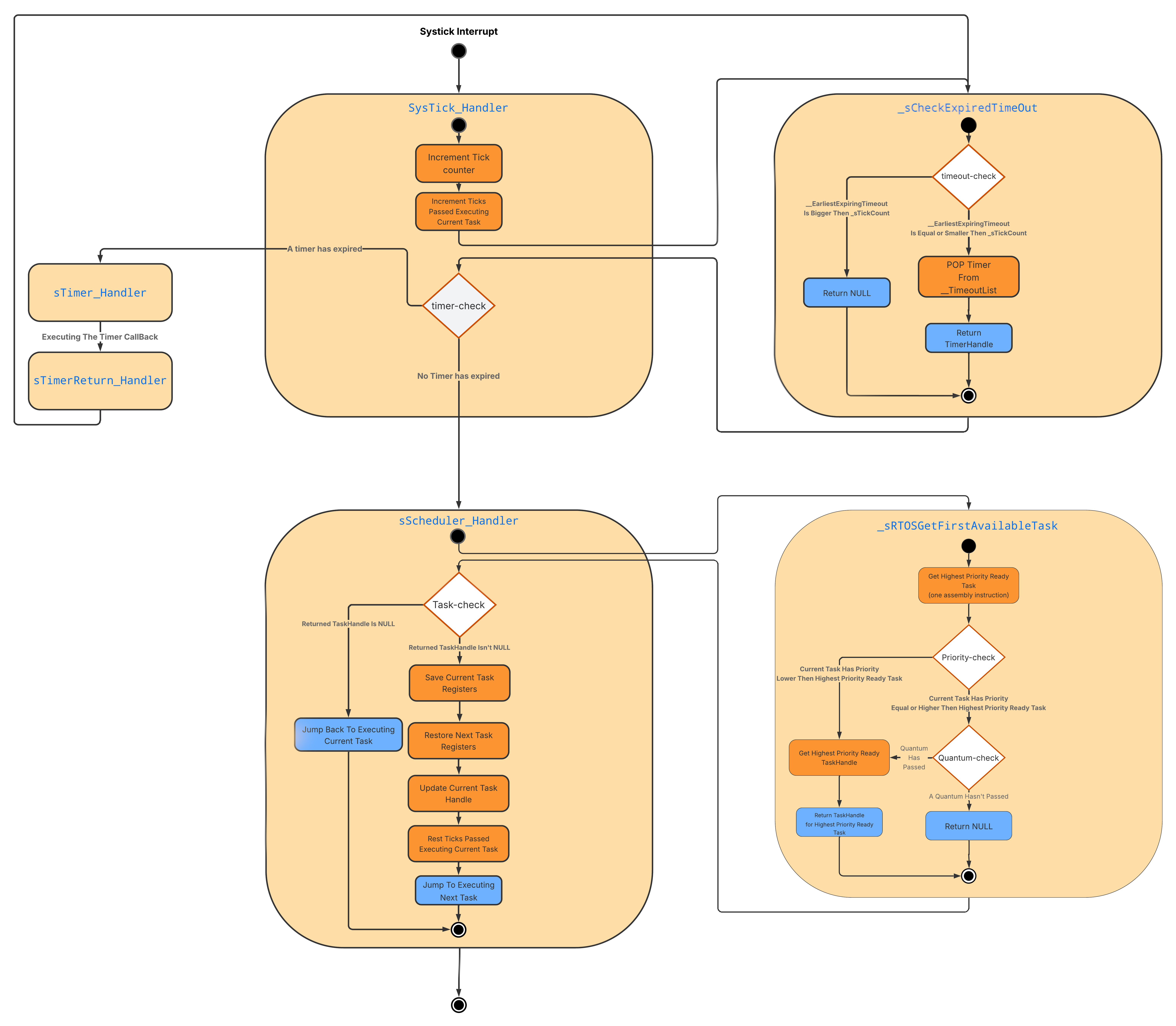 Scheduler Diagram