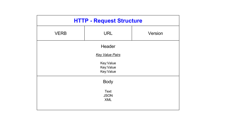 HTTP Request