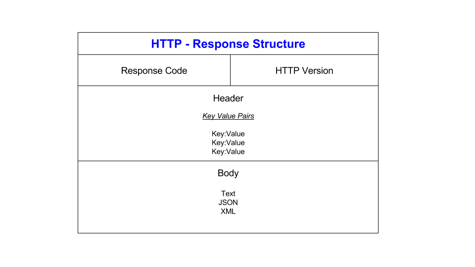 HTTP Response