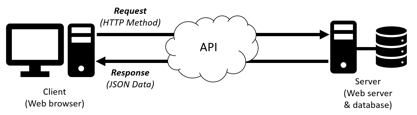 API Diagram