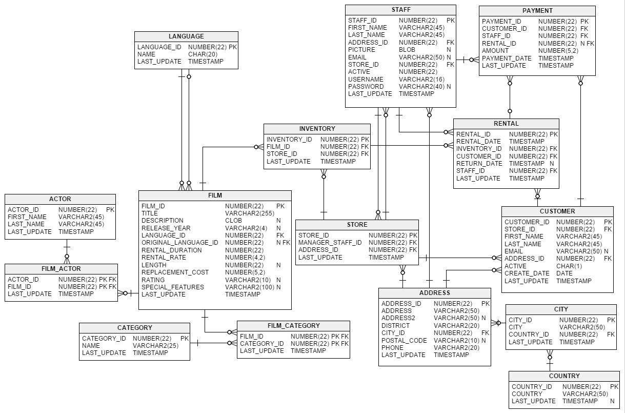 Table schema UML diagram for the Sakila database