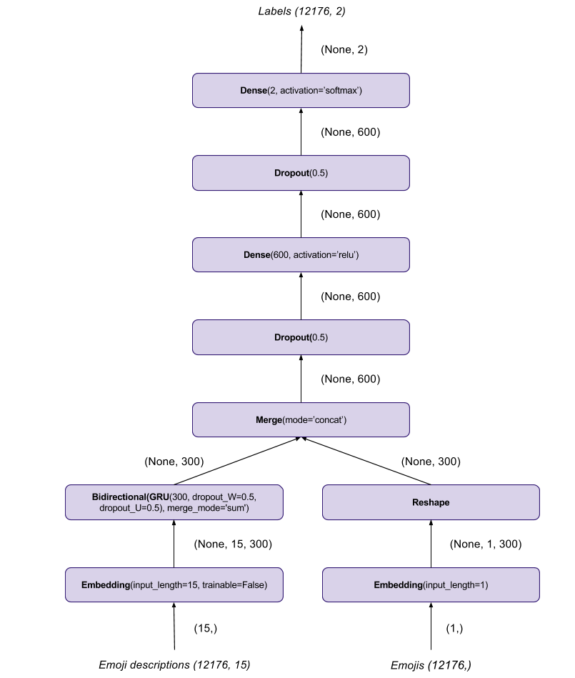 [Keras architecture for Unicode emoji embedding generation]