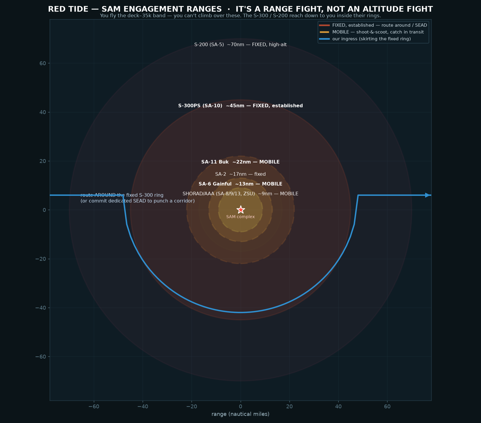 Red Tide SAM engagement ranges