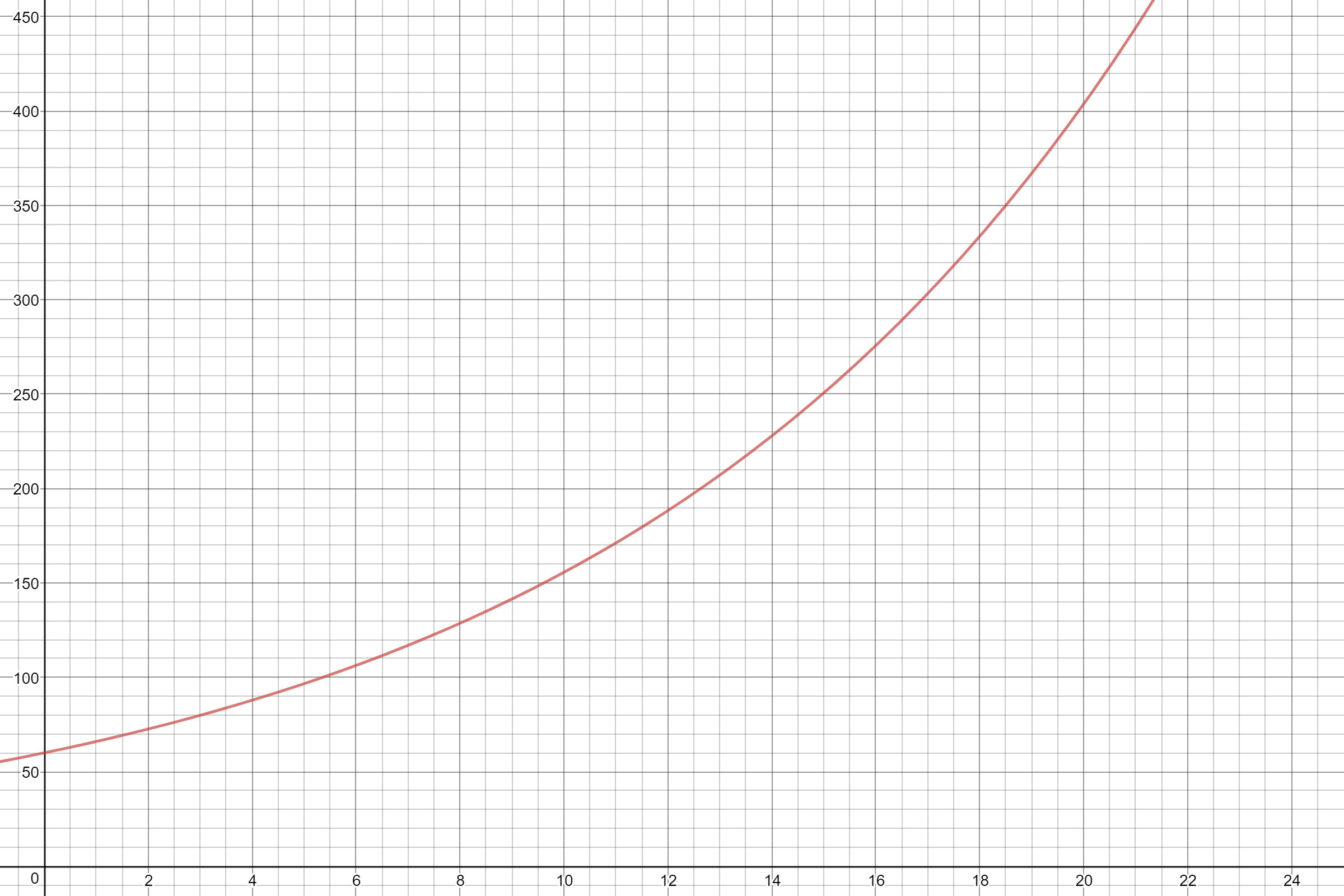 Backoff Graph