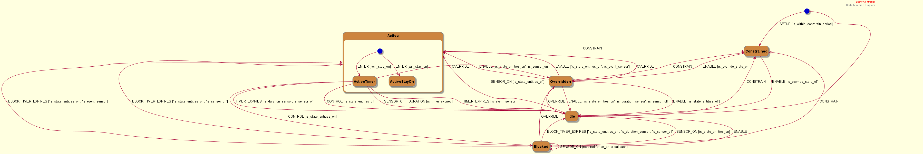 Entity Controller State Diagram