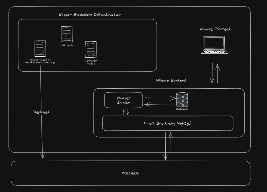 Wiiqare Blockchain Architecture