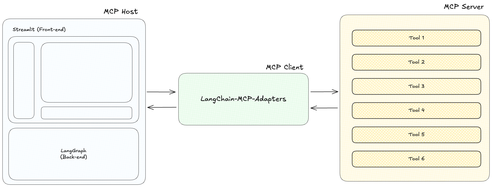 project architecture