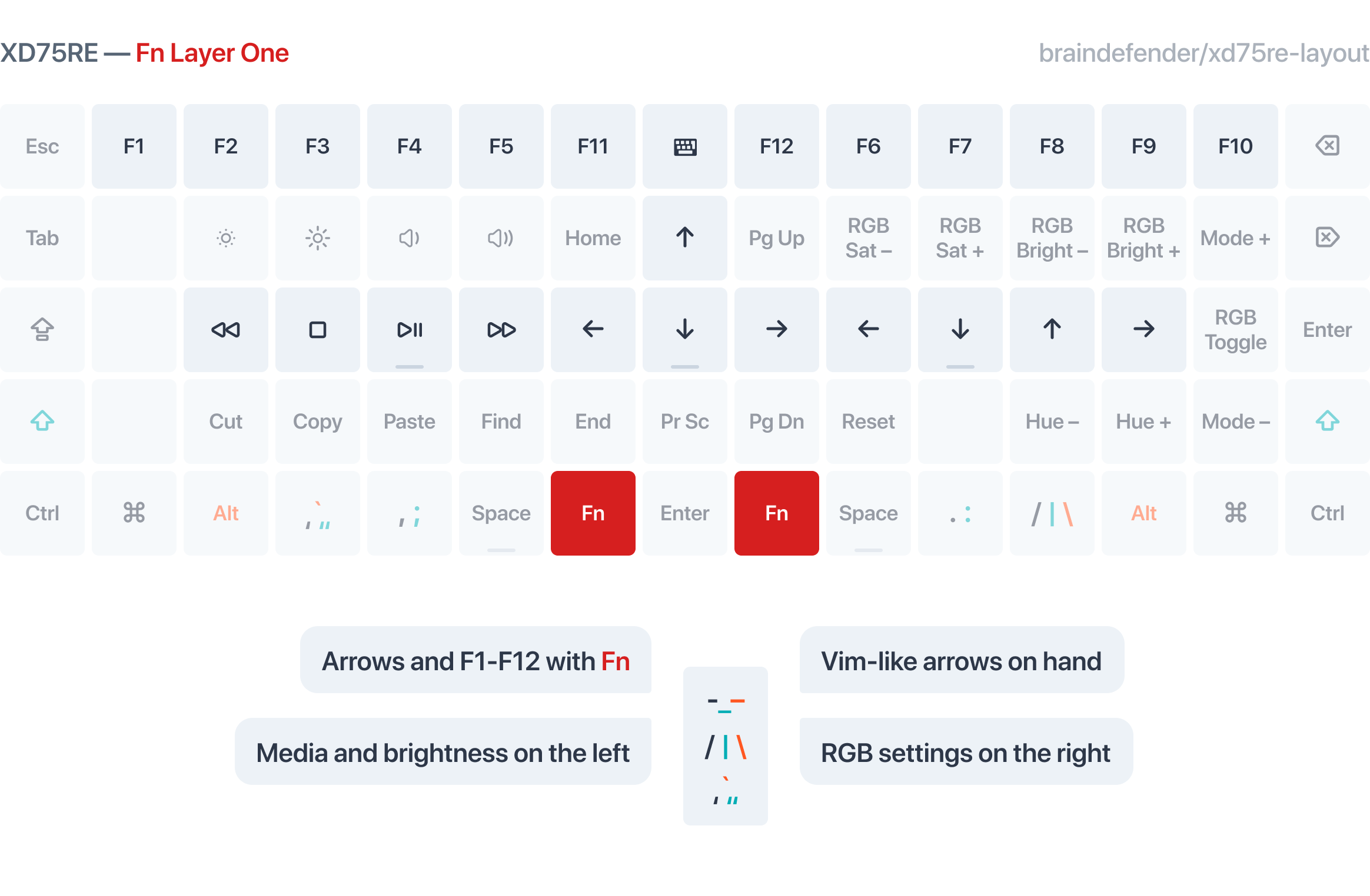 Functional Layer One