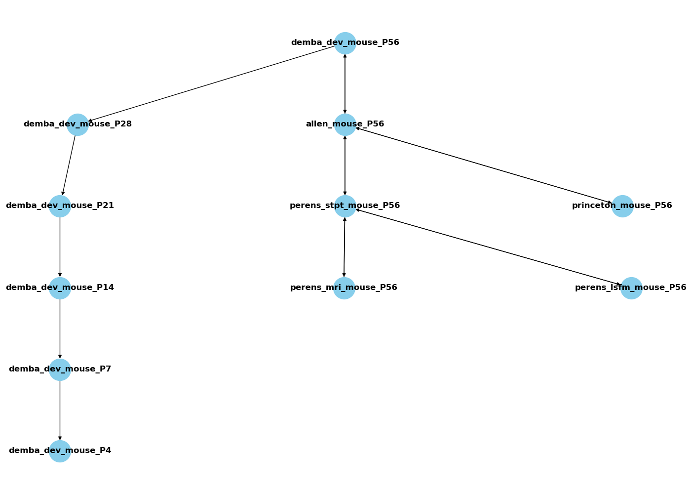 a graph of all the available spaces and how they are connected. the spaces are nodes with the space name written on top of them, the edges show which spaces are connected to which other spaces.