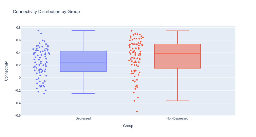 Connection by Group