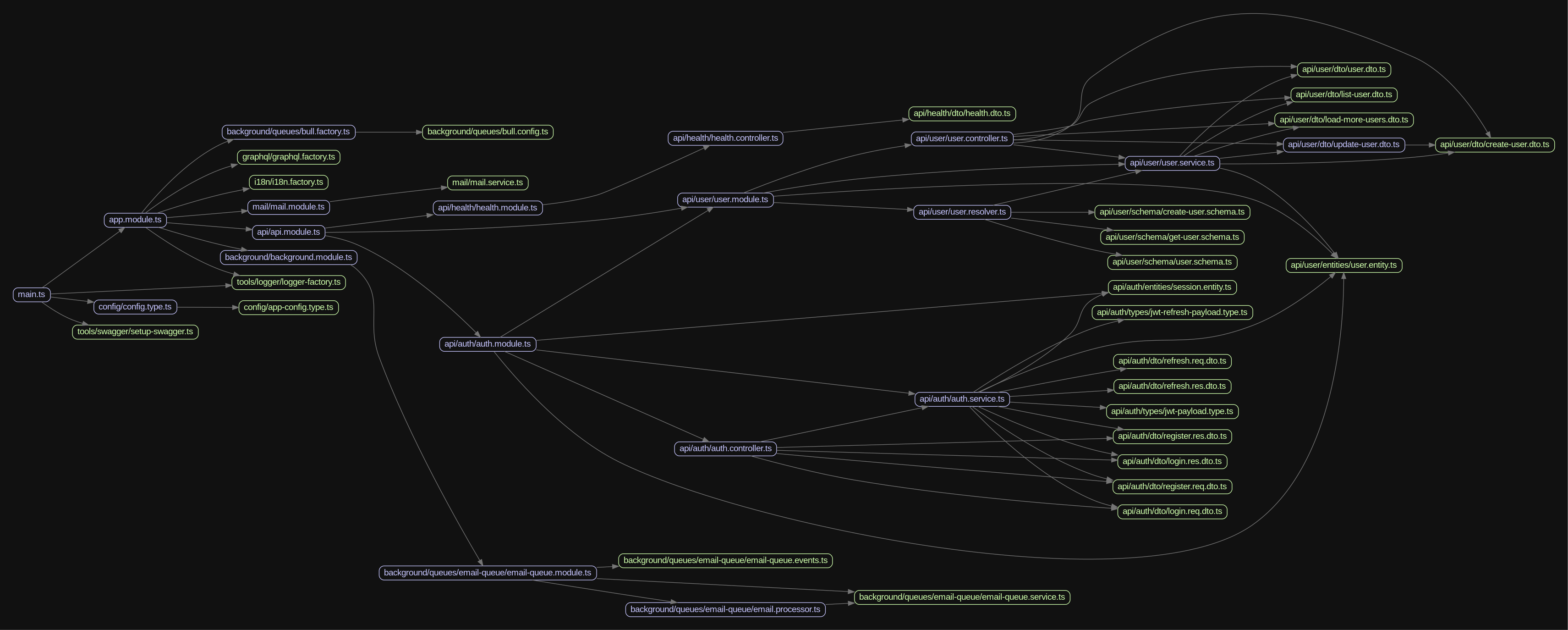 Dependency Graph