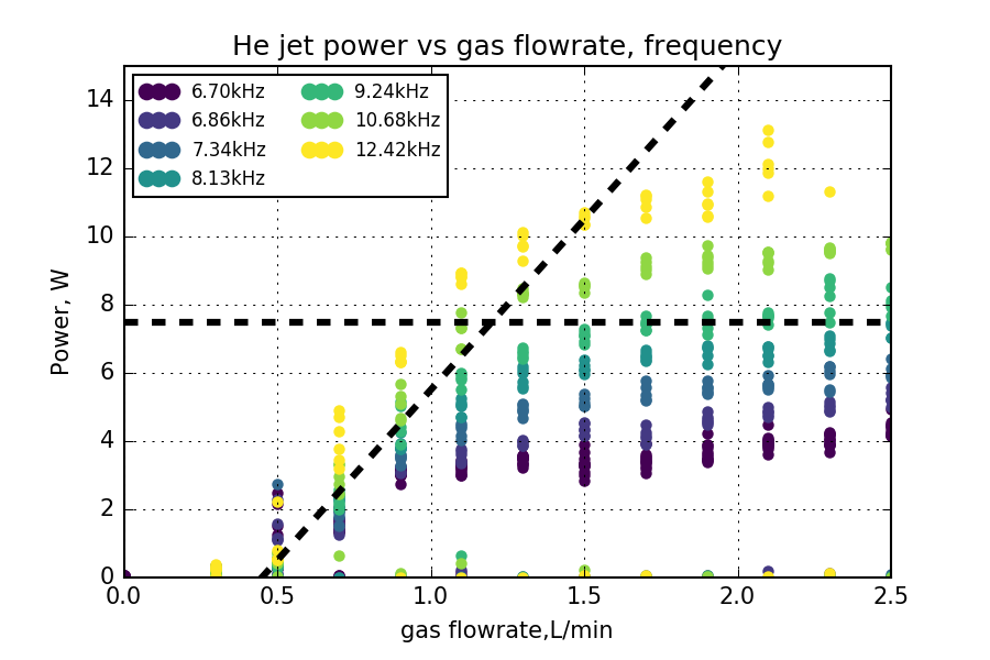 power versus helium flowrate