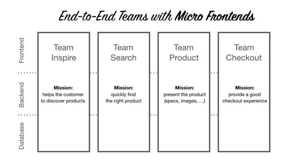 Micro-frontends%20Module%20Federation%20with%20WebPack%205%20dcf6c7f5c47a4cb9904b822b96a32d0e/Untitled.png