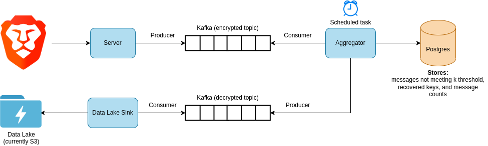 Data flow