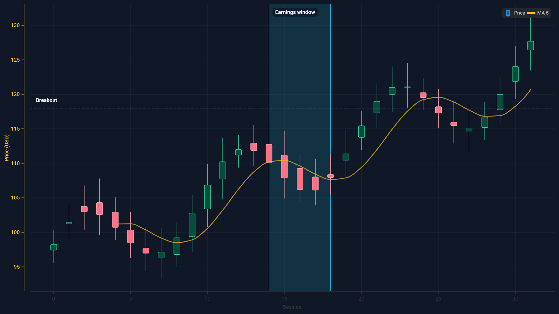Candlestick chart with market window and moving-average overlay