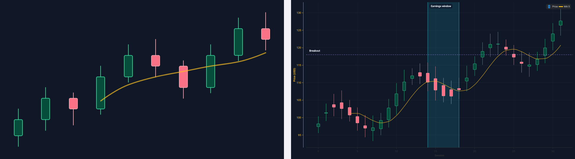 Candlestick series with a moving-average overlay and Market structure