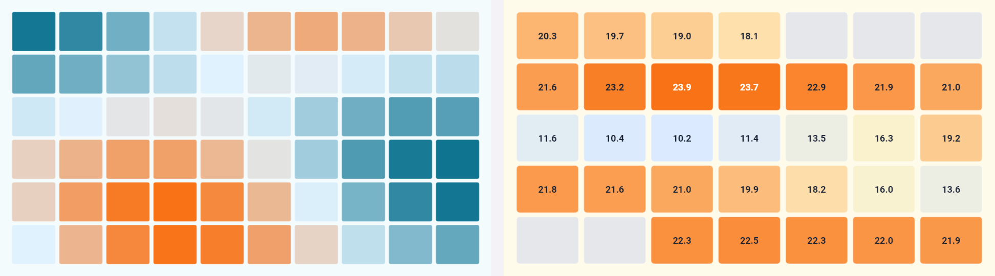 Diverging Heatmap showing measured activity across a matrix and Calendar temperature matrix