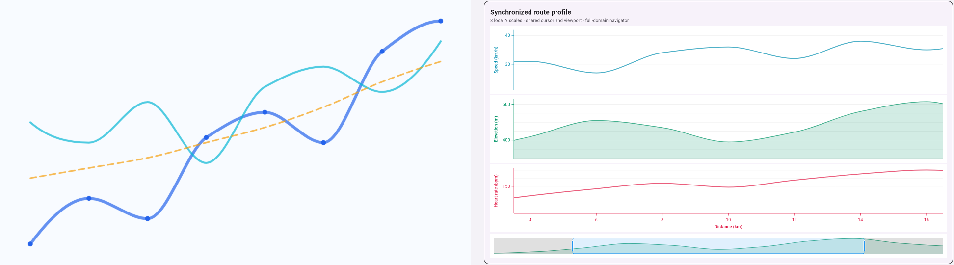 Two line series showing continuous trends and Synchronized route profile